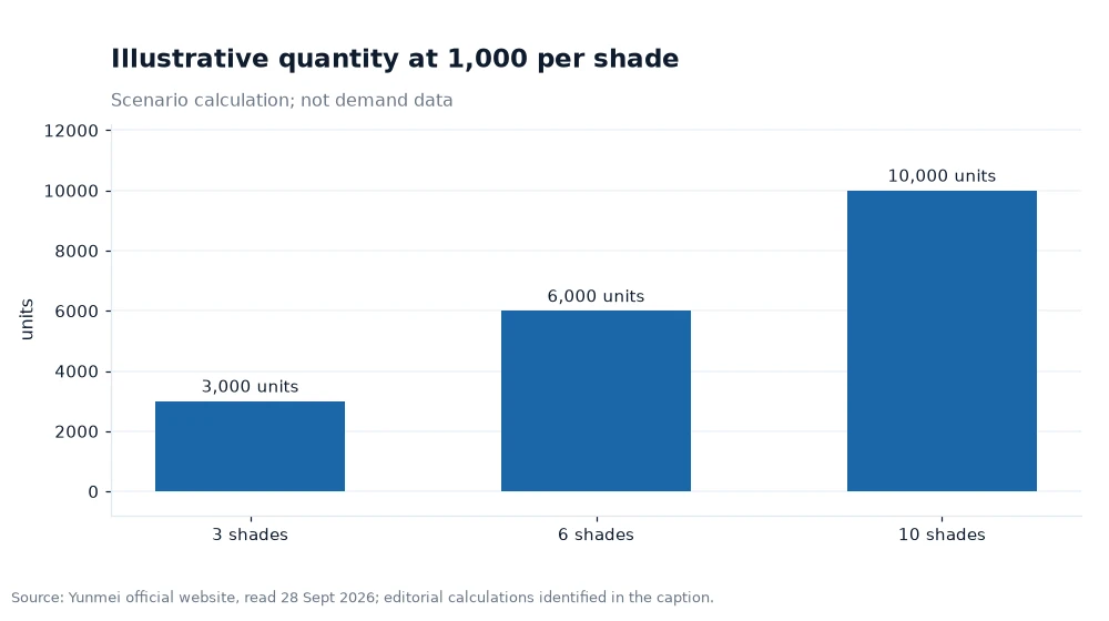 Bar chart comparing units per shade across three launch assortments